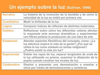 Un ejemplo sobre la luz (Sullivan, 1999)
Narrativo La historia de la invención de la bombita y de cómo la
velocidad de la luz se midió por primera vez.
Cuantitativo Medir la brillantez de la luz.
Lógico Comparar índices de reflexión de distintos materiales.
Estético Reflexionar sobre cómo los diferentes colores afectan
la respuesta ante escenas dramáticas y experimentar
con filtros polares la producción de una obra de arte
Existencial Abordar aspectos filosóficos del concepto, como: ¿La
luz eléctrica mejoró la vida de la gente? ¿Por qué se
utiliza la luz como símbolo en tantas religiones?
¿Podría existir la vida sin luz?
Experiencial Doblar los rayos de luz, separar longitudes de onda de
la luz utilizando un prisma, examinar la dilatación de la
pupila cuando cambian los niveles de luz.
Colaborativo Diseñar y presentar una demostración o enseñar a
otros por medio de demostraciones y carteleras.
 