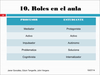 10. Roles en el aula10. Roles en el aula
Janer González, Eduin Tangarife, John Vergara
PROFESOR ESTUDIANTE
Mediador Protagonista
Activo Activo
Impulsador Autónomo
Problematiza Soluciona
Cognitivista Internalizador
19/07/14
19
 