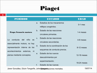 PiagetPiaget
Janer González, Eduin Tangarife, John Vergara
PERÍODO ESTADIO EDAD
Etapa Sensorio motora
La conducta del niño es
esencialmente motora, no hay
representación interna de los
acontecimientos externos, ni
piensa mediante conceptos.
a. Estadios de los mecanismos
reflejos congénitos.
b. Estadio de las reacciones
circulares primarias.
c. Estadio de las reacciones
circulares secundarias.
d. Estadio de la coordinación de los
esquemas de conducta previos.
e. Estadio de los nuevos
descubrimientos por
experimentación.
f. Estadio de las nuevas
representaciones mentales.
0-1 mes
1-4 meses
4-8 meses
8-12 meses
12-18 meses
18-24 meses
19/07/14
8
 