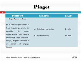 PiagetPiaget
Janer González, Eduin Tangarife, John Vergara
PERÍODO ESTADIO EDAD
Etapa Preoperacional
Es la etapa del pensamiento y
la del lenguaje que gradúa su
capacidad de pensar
simbólicamente, imita objetos
de conducta, juegos simbólicos,
dibujos, imágenes mentales y
el desarrollo del lenguaje
hablado.
a. Estadio pre- conceptual.
b. Estadio intuitivo.
2-4 años
4-7 años
19/07/14
9
 