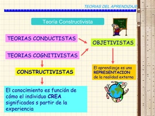 TEORIAS DEL APRENDIZAJE
Teoría Constructivista
TEORIAS CONDUCTISTAS
TEORIAS COGNITIVISTAS
OBJETIVISTAS
CONSTRUCTIVISTAS
El conocimiento es función de
cómo el individuo CREA
significados s partir de la
experiencia
El aprendizaje es una
REPRESENTACION
de la realidad externa
