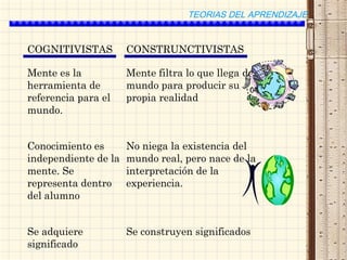COGNITIVISTAS CONSTRUNCTIVISTAS
Mente es la
herramienta de
referencia para el
mundo.
Mente filtra lo que llega del
mundo para producir su
propia realidad
Conocimiento es
independiente de la
mente. Se
representa dentro
del alumno
No niega la existencia del
mundo real, pero nace de la
interpretación de la
experiencia.
Se adquiere
significado
Se construyen significados
TEORIAS DEL APRENDIZAJE