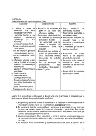 12
CUADRO 2.4
Fases del aprendizaje significativo (Shuell, 1990).
Fase inicial Fase intermedia Fase final
— Hechos o partes de
información que están
aislados conceptualmente
— Memoriza hechas y usa
esquemas preexistentes
(aprendizaje por acu-
mulación).
— El procesamiento es global
• Escaso conocimiento especifi-
co del dominio.
• Uso de estrategias generales
independientes del dominio.
• Usa de conocimientos de otro
dominio.
La información adquirida es con-
creta y vinculada al contexto
especifico; usa de estrategias
de aprendizaje
— Ocurre en formas simples de
aprendizaje:
— Condicionamiento.
— Aprendizaje verbal.
— Estrategias mnemónicas.
— Gradualmente se va formando
una visión globalizadora del
dominio.
• Uso del conocimiento previo.
• Analogías con otro dominio.
• Formación de estructuras a
partir de las partes de
información aisladas.
• Comprensión más profunda de
los contenidos por aplicarlos
a situaciones diversas.
• Hay oportunidad para la
reflexión y recepción de
realimentación sobre la
ejecución.
• Conocimiento más abstracto y
puede ser generalizado a
varias situaciones (menos
dependiente del contexto
especifico).
• Uso de estrategias de
procesamiento más
sofisticadas. • Organización.
• Mapeo Cognitivo.
• Mayor integración de
estructuras y esquemas.
• Mayor control automático en
situaciones topdown.
• Menor control consciente. LA
ejecución llega a ser
automática, Inconsciente y sin
tanto esfuerzo.
• El aprendizaje que ocurre en
esta fase consiste en:
a) Acumulación de nuevos
hechos a los esquemas
preexistentes (dominio).
b) Incremento en los niveles de
interrelación entre los
elementos de las estructuras
(esquemas).
• Manejo hábil de estrategias
específicas de dominio
A partir de lo expuesto es posible sugerir al docente una serle de principios de instrucción que se
desprenden de la teoría del aprendizaje verbal significativo:
1. El aprendizaje se facilita cuando los contenidos se le presentan al alumno organizados de
manera conveniente y siguen una secuencia lógica-psicológica apropiada.
2. Es conveniente delimitar intencionalidades y contenidos de aprendizaje en una progresión
continua que respete niveles de inclusivídad, abstracción y generalidad. Esto implica
determinar las relaciones de supraordinación-subordinación, antecedente-consecuente que
guardan los núcleos de información entre si.
3. Los contenidos escolares deben presentarse en forma de sistemas conceptuales (esquemas
de conocimiento) organizados interrelacionados y jerarquizados, y no como datos aislados y
sin orden.
4. La activación de los conocimientos y experiencias previos que posee el aprendiz en su
 