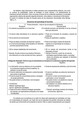 6
No obstante, estas situaciones no deben pensarse como compartimientos estancos, sino como
un continuo de posibilidades, donde se entretejen la acción docente y los planteamientos de
enseñanza (primera dimensión: cómo se provee al alumno de los contenidos escolares) y la actividad
cognoscente y afectiva del aprendiz (segunda dimensión: cómo elabora o reconstruye la información).
El cuadro 2.2 sintetiza las ideas de Ausubel acerca de las situaciones mencionadas (Díaz Barriga,
1989, p. 7).
Situaciones del aprendizaje (D Ausurbel).
de la difracción en su libro de texto de Física, capítulo 8
Es evidente que la enseñanza en el salón de clases está organizada por prioridades con base
en el aprendizaje por recepción, por medio del cual se adquieren los grandes volúmenes de material
de estudio que comúnmente se le presentan al alumno. Esto no implica necesariamente que recepción
A. Primera dimensión: modo en que se adquiere la información
Recepción Descubrimiento
• El contenido se presenta en su forma final • El contenido principal a ser aprendido no se da, el alumno
tiene que descubrirlo
• El alumno debe internalizarlo en su estructura cognitiva • Propio de la formación de conceptos y solución de
problemas
• No es sinónimo de memorización • Puede ser significativo o repetitivo
• Propio de etapas avanzadas del desarrollo cognitivo • Propio de las etapas iniciales del desarrollo
en la forma de aprendizaje verbal hipotético sin referentes cognitivo en el aprendizaje de conceptos y
concretos (pensamiento formal) proposiciones
• Útil en campos establecidos del conocimiento • Útil en campos del conocimiento donde no hay
respuestas unívocas
• Ejemplo: Se pide al alumno que estudie el fenómeno • Ejemplo: El alumno, a partir de una serie de
de la difracción en su libro de texto de Física, capítulo 8. actividades experimentales (reales y concretas)
induce los principios que subyacen al fenómeno
de la combustión.
B.Segunda dimensión: forma en que el conocimiento se incorpora en la estructura cognitiva del aprendiz
Significativo Repetitivo
• La información nueva se relaciona con la ya existente • Consta de asociaciones arbitrarías, al pie de la letra
en la estructura cognitiva de forma sustantiva, no
arbitraria ni al pie de la letra
• El alumno debe tener una disposición o actitud favorable • El alumno manifiesta una actitud de memorizar la
para extraer el significado información
• El alumno posee los conocimientos previos o conceptos • El alumno no tiene conocimientos previos
de anclaje pertinentes pertinentes o no los "encuentra"
• Se puede construir un entramado o red conceptual • Se puede construir una plataforma o base de
conocimientos factuales
• Condiciones: • Se establece una relación arbitraria con la
Material: significado lógico estructura cognitiva
Alumno: significación psicológica
• Puede promoverse mediante estrategias apropiadas • Ejemplo: aprendizaje mecánico de símbolos,
(por ejemplo, los organizadores anticipados y los mapas convenciones, algoritmos
conceptuales)
 