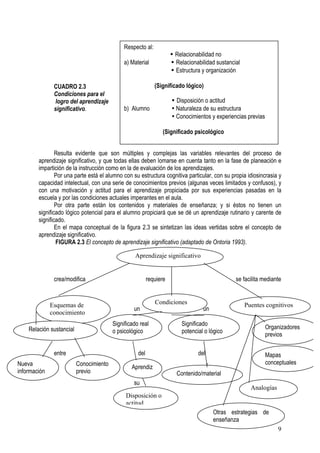 9
CUADRO 2.3
Condiciones para el
logro del aprendizaje
significativo.
Resulta evidente que son múltiples y complejas las variables relevantes del proceso de
aprendizaje significativo, y que todas ellas deben lomarse en cuenta tanto en la fase de planeación e
impartición de la instrucción como en la de evaluación de los aprendizajes.
Por una parte está el alumno con su estructura cognitiva particular, con su propia idiosincrasia y
capacidad intelectual, con una serie de conocimientos previos (algunas veces limitados y confusos), y
con una motivación y actitud para el aprendizaje propiciada por sus experiencias pasadas en la
escuela y por las condiciones actuales imperantes en el aula.
Por otra parte están los contenidos y materiales de enseñanza; y si éstos no tienen un
significado lógico potencial para el alumno propiciará que se dé un aprendizaje rutinario y carente de
significado.
En el mapa conceptual de la figura 2.3 se sintetizan las ideas vertidas sobre el concepto de
aprendizaje significativo.
FIGURA 2.3 El concepto de aprendizaje significativo (adaptado de Ontoria 1993).
crea/modifica requiere se facilita mediante
un un pueden ser
mediante
entre del del
su
Respecto al:
• Relacionabilidad no
a) Material • Relacionabilidad sustancial
• Estructura y organización
(Significado lógico)
• Disposición o actitud
b) Alumno • Naturaleza de su estructura
• Conocimientos y experiencias previas
(Significado psicológico
Aprendizaje significativo
Esquemas de
conocimiento
Condiciones Puentes cognitivos
Relación sustancial
Significado real
o psicológico
Significado
potencial o lógico
Organizadores
previos
Nueva
información
Conocimiento
previo
Aprendiz
Disposición o
actitud
Contenido/material
Mapas
conceptuales
Analogías
Otras estrategias de
enseñanza
 