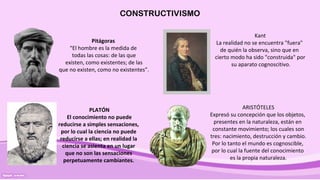 Pitágoras
“El hombre es la medida de
todas las cosas: de las que
existen, como existentes; de las
que no existen, como no existentes”.
Kant
La realidad no se encuentra "fuera"
de quién la observa, sino que en
cierto modo ha sido "construida" por
su aparato cognoscitivo.
PLATÓN
El conocimiento no puede
reducirse a simples sensaciones,
por lo cual la ciencia no puede
reducirse a ellas; en realidad la
ciencia se asienta en un lugar
que no son las sensaciones
perpetuamente cambiantes.
ARISTÓTELES
Expresó su concepción que los objetos,
presentes en la naturaleza, están en
constante movimiento; los cuales son
tres: nacimiento, destrucción y cambio.
Por lo tanto el mundo es cognoscible,
por lo cual la fuente del conocimiento
es la propia naturaleza.
CONSTRUCTIVISMO
 