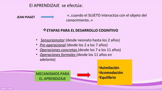ETAPAS PARA EL DESARROLLO COGNITIVO
• Sensoriomotor (desde neonato hasta los 2 años)
• Pre-operacional (desde los 2 a los 7 años)
• Operaciones concretas (desde los 7 a los 11 años)
• Operaciones formales (desde los 11 años en
adelante)
•Asimilación
•Acomodación
•Equilibrio
MECANISMOS PARA
EL APRENDIZAJE
JEAN PIAGET
El APRENDIZAJE se efectúa:
«..cuando el SUJETO interactúa con el objeto del
conocimiento..»
 