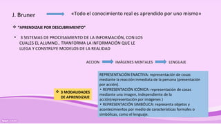 J. Bruner
 “APRENDIZAJE POR DESCUBRIMIENTO”
• 3 SISTEMAS DE PROCESAMIENTO DE LA INFORMACIÓN, CON LOS
CUALES EL ALUMNO.. TRANFORMA LA INFORMACIÓN QUE LE
LLEGA Y CONSTRUYE MODELOS DE LA REALIDAD
ACCION IMÁGENES MENTALES LENGUAJE
 3 MODALIDADES
DE APRENDIZAJE
REPRESENTACIÓN ENACTIVA: representación de cosas
mediante la reacción inmediata de la persona (presentación
por acción).
▪ REPRESENTACIÓN ICÓNICA: representación de cosas
mediante una imagen, independiente de la
acción(representación por imágenes )
▪ REPRESENTACIÓN SIMBÓLICA: representa objetos y
acontecimientos por medio de características formales o
simbólicas, como el lenguaje.
«Todo el conocimiento real es aprendido por uno mismo»
 
