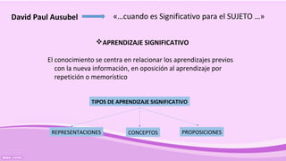 David Paul Ausubel
APRENDIZAJE SIGNIFICATIVO
El conocimiento se centra en relacionar los aprendizajes previos
con la nueva información, en oposición al aprendizaje por
repetición o memorístico
TIPOS DE APRENDIZAJE SIGNIFICATIVO
REPRESENTACIONES CONCEPTOS PROPOSICIONES
«…cuando es Significativo para el SUJETO …»
 