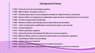 (Congnoscitivismo)
1956 – Fecha de inicio de la psicología cognitiva.
1956 – Miller Publica “El mágico numero 7”.
1957 – Comsky Ideas sobre la nueva lingüística basada en reglas formales y sintácticas.
1960 – Newel y Simón un programa de organizador capaz de hacer la demostración de un teorema.
1962 – Crowder programación ramificada.
1963 – Bandura y Nalters aprendizaje social y desarrollo de personalidad.
1971 – Cofer la información amplificada es mas fácil de retener y de recordar.
1973 – Crystal lingüística
1973 – Palmer gramática cognitiva
1974 – Carpio Descartes Antecedente filosófico de la ciencia cognitiva.
1975 –Wittrock, Marks y Docrow relación de información y sus esquemas cognitivos.
1975 - Carel Rogers Estilos de aprendizaje.
1976 - Palmer Semanica Cognitiva.
1976 – Geeno y resnick Especificación de los objetos educativos.
1977 – Chomsky como fudor Representar de forma matemática y precisa al contenido.
 