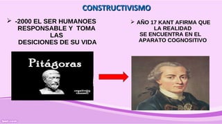  -2000 EL SER HUMANOES
RESPONSABLE Y TOMA
LAS
DESICIONES DE SU VIDA
CONSTRUCTIVISMOCONSTRUCTIVISMO
 AÑO 17 KANT AFIRMA QUE
LA REALIDAD
SE ENCUENTRA EN EL
APARATO COGNOSITIVO
 