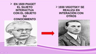  EN 1920 PIAGET
EL SUJETO
INTERACTUA
CON EL OBJETO
SU
CONOCIMIENTO
 1930 VIGOTSKY SE
REALIZA EN
INTERACIÓN CON
OTROS
 