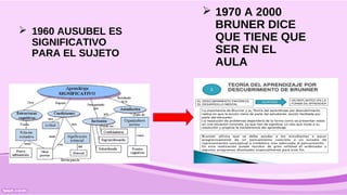  1960 AUSUBEL ES
SIGNIFICATIVO
PARA EL SUJETO
 1970 A 2000
BRUNER DICE
QUE TIENE QUE
SER EN EL
AULA
 