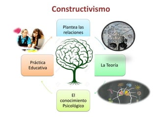 Constructivismo
Plantea las
relaciones
La Teoría
El
conocimiento
Psicológico
Práctica
Educativa
 