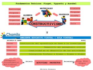 @Michela Mosquera
MATERIALES
ALUMNOS PROFESOR
Promueve
Propone
Diseña
Coordina
Participa
Propone
Pregunta
Guía
Organiza
Construye
AMBIENTE EDUCATIVO VIRTUAL ( AULA VIRTUAL)
Y
Hacer
Ser
Conocer
Convivir
ESTIMULA EL SABER
Interacción Profesor & Alumno ; Alumno & Alumno
Construcción del aprendizaje en base a la investigación
Creatividad en el desarrollo de las actividades
Desarrollo del pensamiento critico
BUSCA
Fundamentos Teóricos: Piaget, Vygostki y Ausubel
ACTIVIDAD: PROYECTOS
Conceptual
Procedimental
Actitudinal
Blog, Wiki
Grupos
HerramientasEstimula
 