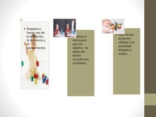 • Empieza a
hacer uso de
la imitación,
la memoria y
el
pensamiento.
• Empieza a
reconocer
que los
objetos no
dejan de
existir
cuando son
ocultados.
• Pasa de las
acciones
reflejas a la
actividad
dirigida a
metas.
 