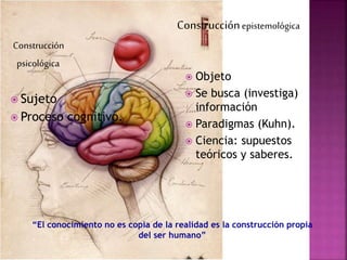 Construcciónepistemológica
Construcción
psicológica
 Objeto
 Se busca (investiga)
información
 Paradigmas (Kuhn).
 Ciencia: supuestos
teóricos y saberes.
 Sujeto
 Proceso cognitivo.
“El conocimiento no es copia de la realidad es la construcción propia
del ser humano”
 