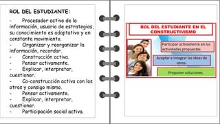 ROL DEL ESTUDIANTE:
- Procesador activo de la
información, usuario de estrategias,
su conocimiento es adaptativo y en
constante movimiento.
- Organizar y reorganizar la
información, recordar.
- Construcción activa.
- Pensar activamente.
- Explicar, interpretar,
cuestionar.
- Co-construcción activa con los
otros y consigo mismo.
- Pensar activamente.
- Explicar, interpretar,
cuestionar.
- Participación social activa.
ROL DEL ESTUDIANTE EN EL
CONSTRUCTIVISMO
 