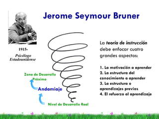 Jerome Seymour Bruner   1915- Psicólogo Estadounidense  Zona de Desarrollo Próximo   La  teoría de instrucción   debe enfocar cuatro grandes aspectos:  1. La motivación a aprender 2. La estructura del conocimiento a aprender 3. La estructura o aprendizajes previos 4. El refuerzo al aprendizaje Andamiaje  Nivel de Desarrollo Real 