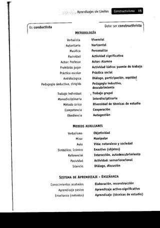 Aprendizajes sin limites (costructivismo)