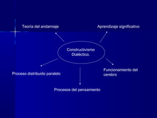 Teoría del andamiaje                        Aprendizaje significativo




                               Constructivismo
                                 Dialéctico.


                                                    Funcionamiento del
Proceso distribuido paralelo                        cerebro


                        Procesos del pensamiento
 