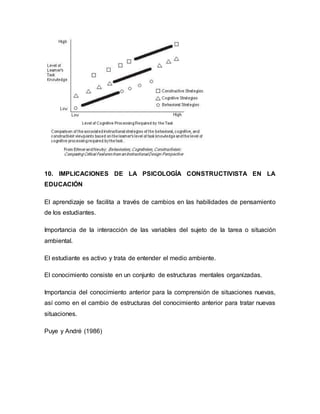 10. IMPLICACIONES DE LA PSICOLOGÍA CONSTRUCTIVISTA EN LA
EDUCACIÓN
El aprendizaje se facilita a través de cambios en las habilidades de pensamiento
de los estudiantes.
Importancia de la interacción de las variables del sujeto de la tarea o situación
ambiental.
El estudiante es activo y trata de entender el medio ambiente.
El conocimiento consiste en un conjunto de estructuras mentales organizadas.
Importancia del conocimiento anterior para la comprensión de situaciones nuevas,
así como en el cambio de estructuras del conocimiento anterior para tratar nuevas
situaciones.
Puye y André (1986)
 