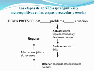 Las etapas de aprendizaje cognitivas y
metacognitivas en las etapas preescolar y escolar
ETAPA PREESCOLAR______problema______situación
Actuar: utilizar
representaciones y
destrezas previas.
Evaluar: fracaso o
éxito
Retener: recordar procedimientos
de éxito
Adecuar a objetivos
y/o recursos
Regular
 