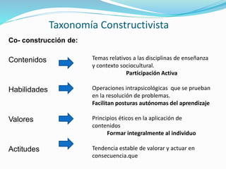 Taxonomía Constructivista
Co- construcción de:
Contenidos
Habilidades
Valores
Actitudes
Temas relativos a las disciplinas de enseñanza
y contexto sociocultural.
Participación Activa
Operaciones intrapsicológicas que se prueban
en la resolución de problemas.
Facilitan posturas autónomas del aprendizaje
Principios éticos en la aplicación de
contenidos
Formar integralmente al individuo
Tendencia estable de valorar y actuar en
consecuencia.que
 
