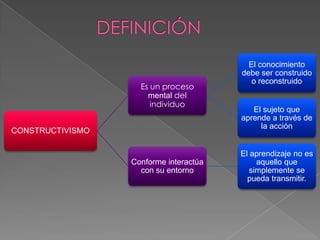 Es un proceso
mental del
individuo
CONSTRUCTIVISMO
Conforme interactúa
con su entorno
El conocimiento
debe ser construido
o reconstruido
El sujeto que
aprende a través de
la acción
El aprendizaje no es
aquello que
simplemente se
pueda transmitir.
