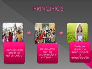 La instrucción
deber ser
estructurada
De acuerdo
con las
experiencias y
contextos.
Debe ser
diseñada
para facilitar
la
extrapolación