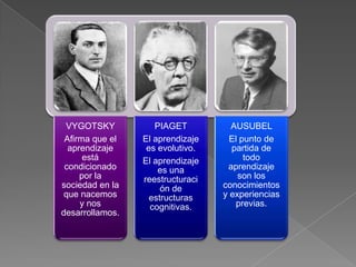 VYGOTSKY
Afirma que el
aprendizaje
está
condicionado
por la
sociedad en la
que nacemos
y nos
desarrollamos.
PIAGET
El aprendizaje
es evolutivo.
El aprendizaje
es una
reestructuraci
ón de
estructuras
cognitivas.
AUSUBEL
El punto de
partida de
todo
aprendizaje
son los
conocimientos
y experiencias
previas.