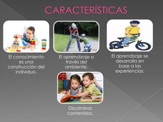 El conocimiento
es una
construcción del
individuo.
El aprendizaje a
través del
ambiente.
Discriminar
contenidos.
El aprendizaje se
desarrolla en
base a las
experiencias.