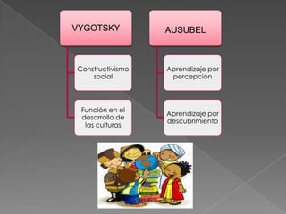 VYGOTSKY
AUSUBEL
Constructivismo
social
Aprendizaje por
percepción
Función en el
desarrollo de
las culturas
Aprendizaje por
descubrimiento