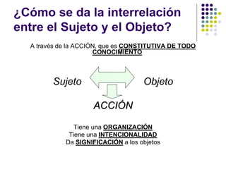 ¿Cómo se da la interrelación
entre el Sujeto y el Objeto?
A través de la ACCIÓN, que es CONSTITUTIVA DE TODO
CONOCIMIENTO
Sujeto Objeto
ACCIÓN
Tiene una ORGANIZACIÓN
Tiene una INTENCIONALIDAD
Da SIGNIFICACIÓN a los objetos
 