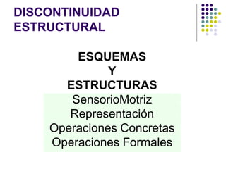DISCONTINUIDAD
ESTRUCTURAL
ESQUEMAS
Y
ESTRUCTURAS
SensorioMotriz
Representación
Operaciones Concretas
Operaciones Formales
 