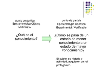 punto de partida
Epistemológica Clásica
Metafísico
¿Qué es el
conocimiento?
punto de partida
Epistemología Genética
Experimental / Verificable
¿Cómo se pasa de un
estado de menor
conocimiento a un
estado de mayor
conocimiento?
El sujeto, su historia y
actividad, adquieren un rol
protagónico
 