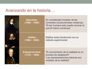 Avanzando en la historia… Descartes  (1596 – 1650) Es considerado iniciador de las corrientes constructivistas modernas. “El ser humano solo puede conocer lo que él mismo construye” Galileo (1564 – 1642) Ratifica estas tendencias con su método experimental. Emmanuel Kant  (1724 – 1804) “ El conocimiento de la realidad es un proceso de adaptación” “ Las representaciones internas son modelos de la realidad” 