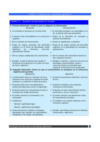 Capítulo 2 Constructivismo y aprendizaje significativo


CUADRO 2.4       Situaciones del aprendizaje (D. Ausubel)

A. Primera dimensión: modo en que se adquiere la información
                     Recepción                                      Descubrimiento
• El contenido se presenta en su forma final.       • El contenido principal a ser aprendido no se
                                                      da, el alumno tiene que descubrirlo.
• El alumno debe internalizarlo en su estructura • Propio de la formación de conceptos y
  cognitiva                                        solución de problemas
• No es sinónimo de memorización                    • Puede ser significativo o repetitivo
• Propio de etapas avanzadas del desarrollo • Propio de las etapas iniciales del desarrollo
  cognitivo en la forma de aprendizaje verbal   cognitivo en el aprendizaje de conceptos y
  hipotético    sin    referentes   concretos   proposiciones
  (pensamiento formal)
                                              •
• Útil en campos establecidos del conocimiento. • Útil en campos del conocimiento donde no
                                                  hay respuesta unívoras.
• Ejemplo: se pide al alumno que estudie el       • Ejemplo: el alumno, a partir de una serie de
   fenómeno de la difracción en su libro de texto   actividades experimentales (reales y
   de Física, capítulo 8                            concretas) induce los principios que
                                                    subyacen al fenómeno de la combustión
B. Segunda dimensión: forma en que el conocimiento se incorpora en la estructura
    cognitiva del aprendiz
                    Significativo                                      Repetitivo
• La información nueva se relaciona con la ya       • Consta de asociaciones arbitrarias, al pie de
  existente en la estructura cognitiva de forma       la letra
  sustantiva, no arbitraria ni al pie de la letra
• El alumno debe tener una disposición o            • El alumno manifiesta una actitud de
  actitud favorable para extraer el significado       memorizar la información
• El alumno posee los conocimientos previos o       • El alumno no tiene conocimientos previos
  conceptos de anclaje pertinentes                    pertinentes o no los “encuentra”
• Se puede construir un entramado o red             • Se puede construir una plataforma o base
  conceptual                                          de conocimientos factuales
• Condiciones:                                      • Se establece una relación arbitraria con la
                                                      estructura cognitiva
     Material: significado lógico
     Alumno: significación psicológica
• Puede promoverse mediante estrategias             • Ejemplo: aprendizaje mecánico de símbolos,
  apropiadas (por ejemplo, los organizadores          convenciones, algoritmos
  anticipados y los mapas conceptuales)




Estrategias docentes para un aprendizaje significativo                                                38
 