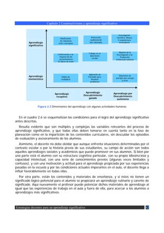 Capítulo 2 Constructivismo y aprendizaje significativo


                                                                                 Investigación
                                                            Instrucción        Científica. Música
                                   Clasificación
                                   de relaciones           audiotutorial        O arquitectura
         Aprendizaje              entre conceptos         bien diseñada           innovadoras
         significativo

                                                                                 Mayoría de la
                                 Conferencias o la       Trabajo en el
                                                                               Investigación o la
                                  mayoría de las          laboratorio
                                                                                  Producción
                                                            escolar
                                  presentaciones                              Intelectual rutinaria
                                 En libros de texto




                                                          Aplicación de
         Aprendizaje                                                             Soluciones de
                                    Tablas de            Fórmulas para
                                                                              acertijos por ensayo
         memorístico                multiplicar             Resolver
                                                                                     y error
                                                           problemas




                                                       Aprendizaje          Aprendizaje por
                               Aprendizaje
                                                      Descubrimiento        Descubrimiento
                                receptivo
                                                          guiado              autónomo


                 Figura 2.3 Dimensiones del aprendizaje con algunas actividades humanas



  En el cuadro 2.6 se esquematizan las condiciones para el logro del aprendizaje significativo
antes descritas.
   Resulta evidente que son múltiples y complejas las variables relevantes del proceso de
aprendizaje significativo, y que todas ellas deben tomarse en cuenta tanto en la fase de
planeación como en la impartición de los contenidos curriculares, sin descuidar los episodios
de evaluación y asesoramiento de los alumnos.
   Asimismo, el docente no debe olvidar que aunque enfrenta situaciones determinadas por el
contexto escolar o por la historia previa de sus estudiantes, su campo de acción son todos
aquellos aprendizajes sociales y académicos que puede promover en sus alumnos. Si bien por
una parte está el alumno con su estructura cognitiva particular, con su propia idiosincrasia y
capacidad intelectual, con una serie de conocimientos previos (algunas veces limitados y
confusos), y con una motivación y actitud para el aprendizaje propiciada por sus experiencias
pasadas en la escuela y por las condiciones actuales imperantes en el aula, el docente llega a
influir favorablemente en todas ellas.
   Por otra parte, están los contenidos y materiales de enseñanza, y si éstos no tienen un
significado lógico potencial para el alumno se propiciará un aprendizaje rutinario y carente de
significado. Aquí nuevamente el profesor puede potenciar dichos materiales de aprendizaje al
igual que las experiencias de trabajo en el aula y fuera de ella, para acercar a los alumnos a
aprendizajes más significativos.



Estrategias docentes para un aprendizaje significativo                                                42
 