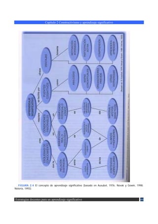 Capítulo 2 Constructivismo y aprendizaje significativo




   FIGURA 2.4 El concepto de aprendizaje significativo (basado en Ausubel, 1976; Novak y Gowin, 1998;
Notoria, 1993).



Estrategias docentes para un aprendizaje significativo                                            44
 
