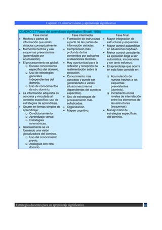 Capítulo 2 Constructivismo y aprendizaje significativo

  CUADRO 2.7 Fases del aprendizaje significativo (Shuell, 1990)
            Fase inicial               Fase intermedia                        Fase final
  • Hechos o partes de           • Formación de estructuras         • Mayor integración de
    información que están          a partir de las partes de          estructuras y esquemas.
    aislados conceptualmente.      información aisladas.            • Mayor control automático
  • Memoriza hechos y usa        • Comprensión más                    en situaciones topdown.
    esquemas preexistentes         profunda de los                  • Menor control consciente.
    (aprendizaje por               contenidos por aplicarlos          La ejecución llega a ser
    acumulación).                  a situaciones diversas.            automática, inconsciente
  • El procesamiento es global:  • Hay oportunidad para la            y sin tanto esfuerzo.
         Escaso conocimiento       reflexión y recepción de         • El aprendizaje que ocurre
         específico del dominio.   realimentación sobre la            en esta fase consiste en:
         Uso de estrategias        ejecución.
         generales               • Conocimiento más                      Acumulación de
         independientes del        abstracto y puede ser                 nuevos hechos a los
         dominio.                  generalizado a varias                 esquemas
         Uso de conocimientos      situaciones (menos                    preexistentes
         de otro dominio.          dependientes del contexto             (dominio).
  • La información adquirida es    específico).                          Incremento en los
    concreta y vinculada al      • Uso de estrategias de                 niveles de interrelación
    contexto específico; uso de    procesamiento más                     entre los elementos de
    estrategias de aprendizaje.    sofisticadas.                         las estructuras
  • Ocurre en formas simples de • Organización.                          (esquemas).
    aprendizaje:                 • Mapeo cognitivo.                 • Manejo hábil de
         Condicionamiento                                             estrategias específicas
         Aprendizaje verbal                                           del dominio.
         Estrategias
         mnemónicas.
  • Gradualmente se va
    formando una visión
    globalizadora del dominio.
         Uso del conocimiento
         previo.
         Analogías con otro
         dominio.




Estrategias docentes para un aprendizaje significativo                                              46
 