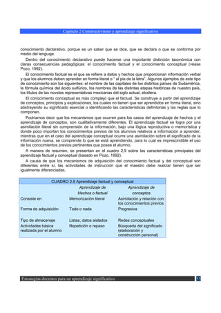 Capítulo 2 Constructivismo y aprendizaje significativo



conocimiento declarativo, porque es un saber que se dice, que se declara o que se conforma por
medio del lenguaje.
    Dentro del conocimiento declarativo puede hacerse una importante distinción taxonómica con
claras consecuencias pedagógicas: el conocimiento factual y el conocimiento conceptual (véase
Pozo, 1992).
    El conocimiento factual es el que se refiere a datos y hechos que proporcionan información verbal
y que los alumnos deben aprender en forma literal o “ al pie de la letra”. Algunos ejemplos de este tipo
de conocimiento son los siguientes: el nombre de las capitales de los distintos países de Sudamérica,
la fórmula química del ácido sulfúrico, los nombres de las distintas etapas históricas de nuestro país,
los títulos de las novelas representativas mexicanas del siglo actual, etcétera.
    El conocimiento conceptual es más complejo que el factual. Se construye a partir del aprendizaje
de conceptos, principios y explicaciones, los cuales no tienen que ser aprendidos en forma literal, sino
abstrayendo su significado esencial o identificando las características definitorias y las reglas que lo
componen.
    Podríamos decir que los mecanismos que ocurren para los casos del aprendizaje de hechos y el
aprendizaje de conceptos, son cualitativamente diferentes. El aprendizaje factual se logra por una
asimilación literal sin comprensión de la información, bajo una lógica reproductiva o memorística y
donde poco importan los conocimientos previos de los alumnos relativos a información a aprender,
mientras que en el caso del aprendizaje conceptual ocurre una asimilación sobre el significado de la
información nueva, se comprende lo que se está aprendiendo, para lo cual es imprescindible el uso
de los conocimientos previos pertinentes que posee el alumno.
    A manera de resumen, se presentan en el cuadro 2.9 sobre las características principales del
aprendizaje factual y conceptual (basado en Pozo, 1992).
    A causa de que los mecanismos de adquisición del conocimiento factual y del conceptual son
diferentes entre sí, las actividades de instrucción que el maestro debe realizar tienen que ser
igualmente diferenciadas.

                CUADRO 2.9 Aprendizaje factual y conceptual
                             Aprendizaje de              Aprendizaje de
                            Hechos o factual               conceptos
Consiste en            Memorización literal        Asimilación y relación con
                                                   los conocimientos previos
Forma de adquisición   Todo o nada                 Progresiva

Tipo de almacenaje           Listas, datos aislados      Redes conceptuales
Actividades básica           Repetición o repaso         Búsqueda del significado
realizada por el alumno                                  (elaboración y
                                                         construcción personal)




Estrategias docentes para un aprendizaje significativo                                               53
 