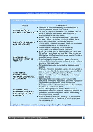 Capítulo 2 Constructivismo y aprendizaje significativo



     CUADRO 2.10       Metodologías didácticas en la enseñanza de valores

                 Enfoque                                  Características
                              • Orientado al autoconocimiento y análisis crítico de la
                                realidad personal, familiar, comunitaria.
     CLARIFICACIÓN DE
                              • Se basa en preguntas esclarecedoras, reflexión personal,
     VALORES Y JUICIO CRÍTICO
                                hojas de trabajo e instrumentos de autoanálisis, y
                                elaboración de proyectos y planes.
                              • Analiza casos y conflictos relacionados a cuestiones
                                sociales, cívicas, personales, con implicaciones éticas.
                              • Promueve procesos de identificación, empatía,
     DISCUSIÓN DE DILEMAS Y
                                razonamiento y toma de decisiones en torno a situaciones
     ANÁLISIS DE CASOS
                                que se enfrentan social y cotidianamente.
                              • Intenta el desarrollo de una moral autónoma y
                                prosconvencional (véase Piaget y Kohlberg).
                              • Analiza y produce “textos” escritos, películas, canciones,
                                fotografías, comerciales, propaganda política, programas
                                televisivos y radiofónicos, etcétera) que aborden temas de
     COMPRENSIÓN Y              actualidad controvertidos.
     ESCRITURA CRÍTICA DE     • Enseña a los alumnos a obtener y juzgar información
     “TEXTOS”                   reciente, de fuentes diversas, a analizar diversas posturas y
                                a generar visiones propias.
                              • Fomenta competencias comunicativas básicas, orales y
                                escritas.
                              • Promueve no sólo el trabajo en equipo, sino la vivencia de
                                valores como solidaridad, ayuda mutua, responsabilidad
     APRENDIZAJE                conjunta, empatía, ética profesional, etcétera.
     COOPERATIVO Y            • Intenta consolidar una “comunidad justa” en la institución
     “SITUADO” ORIENTADO A      escolar misma.
     LA COMUNIDAD             • Fomenta una labor social de apoyo y servicio a la
                                comunidad circundante mediante el desarrollo y operación
                                de proyectos de intervención social o profesional.
                              • Busca desarrollar las llamadas “habilidades del carácter o
                                rasgos de la personalidad moral”.
                              • Planea estrategias para el manejo de emociones y
     DESARROLLO DE
                                sentimientos, conducta prosocial, asertividad, solución de
     HABILIDADES SOCIALES,
                                problemas, realización de planes de vida personales y
     AFECTIVAS Y DE AUTO-
                                autocompromisos, etcétera.
     REGULACIÓN
                              • Enfatiza las habilidades para el diálogo, la comprensión
                                crítica de la realidad, la tolerancia, la autodirección y la
                                participación activa.

     (Adaptado del modelo de educación cívica propuesta por García y Díaz Barriga, 1999)




Estrategias docentes para un aprendizaje significativo                                     59
 
