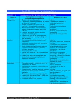 Capítulo 2 Constructivismo y aprendizaje significativo

CUADRO 2.2              Postulados centrales de los enfoques constructivistas
                                   Concepciones y principios
     Enfoque                                                                       Metáfora educativa
                                Con implicaciones educativas
Psicogenético       •     Énfasis en la autoestructuración.                 Alumno:
                    •     Competencia cognitiva determinada por el nivel    Constructor de esquemas y
                          de desarrollo intelectual.                        estructuras operatorios.
                    •     Modelo de equilibración: generación de            Profesor:
                          conflictos y reestructuración conceptual.         Facilitador del aprendizaje y
                    •     Aprendizaje operatorio: sólo aprenden los         desarrollo.
                          sujetos en transición mediante abstracción        Enseñanza:
                          reflexiva.                                        Indirecta, por descubrimiento
                    •     Cualquier aprendizaje depende del nivel           Aprendizaje:
                          cognitivo inicial del sujeto.                     Determinado por el desarrollo
                    •     Énfasis en el currículo de investigación por
                          ciclos de enseñanza y en el aprendizaje por
                          descubrimiento.
Cognitivo           •     Teoría ausubeliana del aprendizaje verbal         Alumno:
                          significativo.                                  Procesador activo de la información.
                    •     Modelos de procesamiento de la información y    Profesor:
                          aprendizaje estratégico.                        Organizador de la información
                    •     Representación del conocimiento: esquemas       tendiendo puentes cognitivos,
                          cognitivos o teorías implícitas y modelos       promotor de habilidades del
                          mentales episódicas.                            pensamiento y aprendizaje.
                    •     Enfoque expertos- novatos.                      Enseñanza:
                    •     Teorías de la atribución y de la motivación por Inducción de conocimiento
                          aprender.                                       esquemático significativo y de
                    •     Énfasis en el desarrollo de habilidades del     estrategias o habilidades cognitivas:
                          pensamiento, aprendizaje significativo y        el cómo del aprendizaje.
                          solución de problemas.                          Aprendizaje:
                                                                          Determinado por conocimientos y
                                                                          experiencias previas.
Sociocultural       •     Aprendizaje situado o en contexto dentro de     Alumno:
                          comunidades de práctica.                        Efectúa apropiación o
                    •     Aprendizaje de mediadores instrumentales de     reconstrucción de saberes
                          origen social.                                  culturales.
                    •     Creación de ZDP (zonas de desarrollo próximo). Profesor:
                    •     Origen social de los procesos psicológicos      Labor de mediación por ajuste de la
                          superiores.                                     ayuda pedagógica.
                    •     Andamiaje y ajuste de la ayuda pedagógica.      Enseñanza:
                    •     Énfasis en el aprendizaje guiado y cooperativo; Transmisión de funciones
                          enseñanza recíproca.                            psicológicas y saberes culturales
                    •     Evaluación dinámica y en contexto.              mediante interacción en ZDP.
                                                                          Aprendizaje:
                                                                          Interiorización y apropiación de
                                                                          representaciones y procesos.




Estrategias docentes para un aprendizaje significativo                                                      31
 