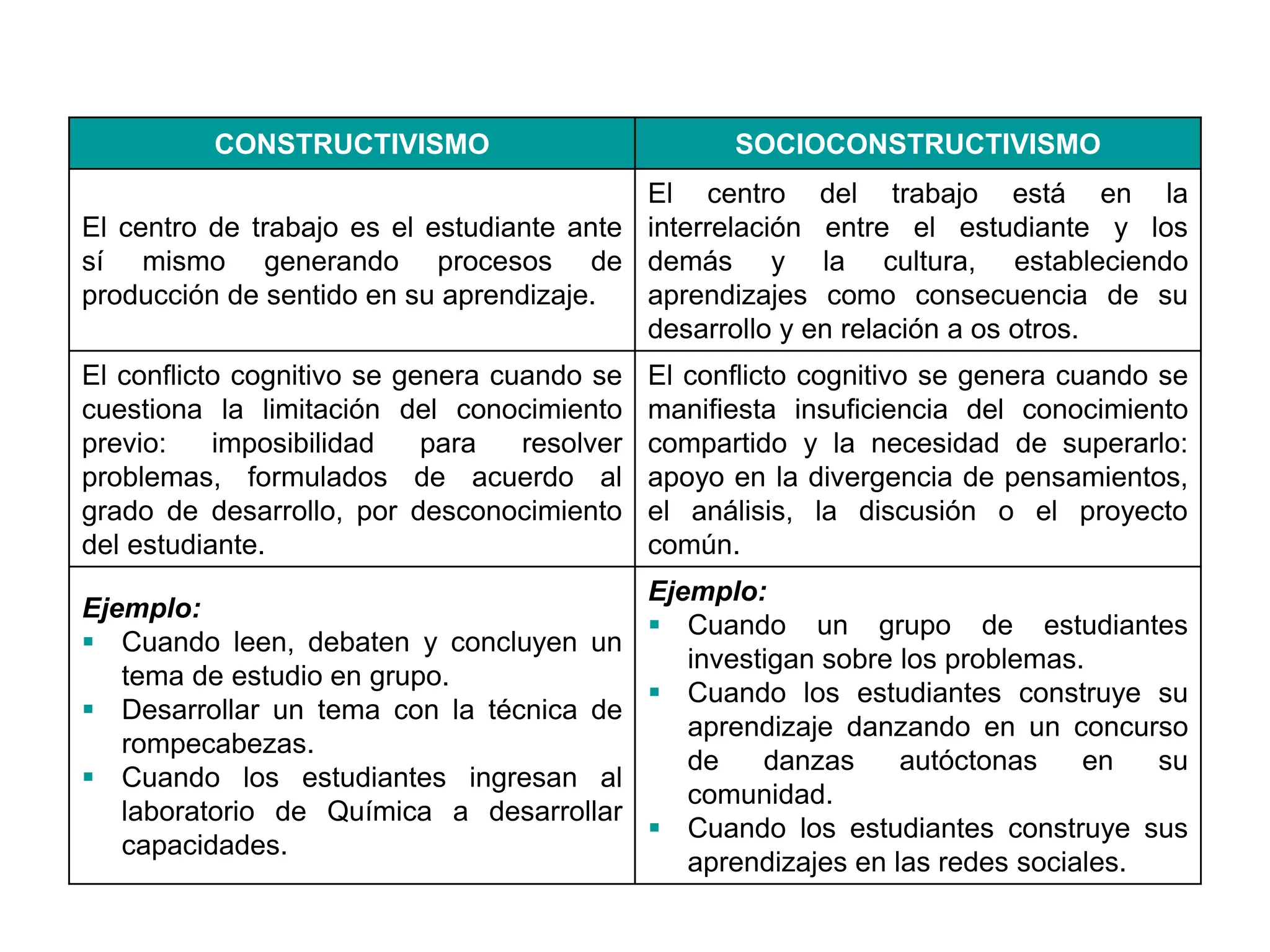 Constructivismo y socio constructivismo | PDF