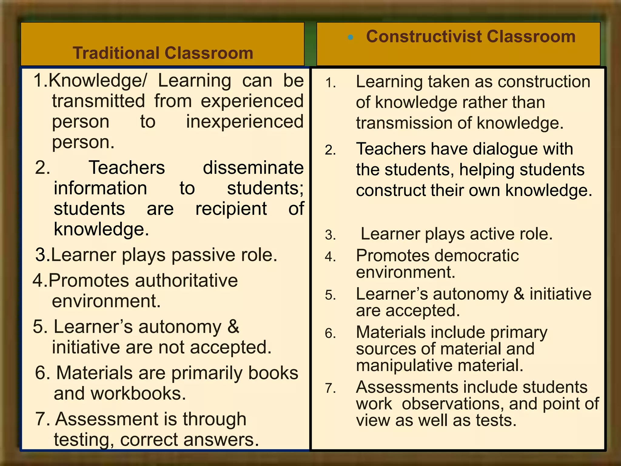 Traditional Classroom
 Constructivist Classroom
1.Knowledge/ Learning can be
transmitted from experienced
person to inexperienced
person.
2. Teachers disseminate
information to students;
students are recipient of
knowledge.
3.Learner plays passive role.
4.Promotes authoritative
environment.
5. Learner’s autonomy &
initiative are not accepted.
6. Materials are primarily books
and workbooks.
7. Assessment is through
testing, correct answers.
1. Learning taken as construction
of knowledge rather than
transmission of knowledge.
2. Teachers have dialogue with
the students, helping students
construct their own knowledge.
3. Learner plays active role.
4. Promotes democratic
environment.
5. Learner’s autonomy & initiative
are accepted.
6. Materials include primary
sources of material and
manipulative material.
7. Assessments include students
work observations, and point of
view as well as tests.
 