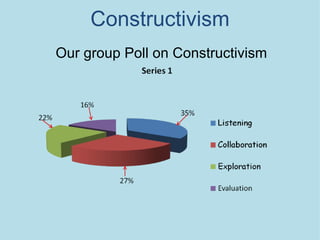Constructivism Our group Poll on Constructivism 