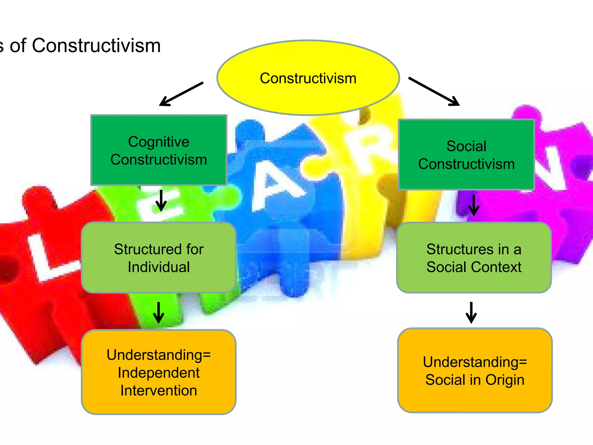 s of Constructivism
Constructivism
Cognitive
Constructivism
Social
Constructivism
Structured for
Individual
Structures in a
Social Context
Understanding=
Independent
Intervention
Understanding=
Social in Origin
 