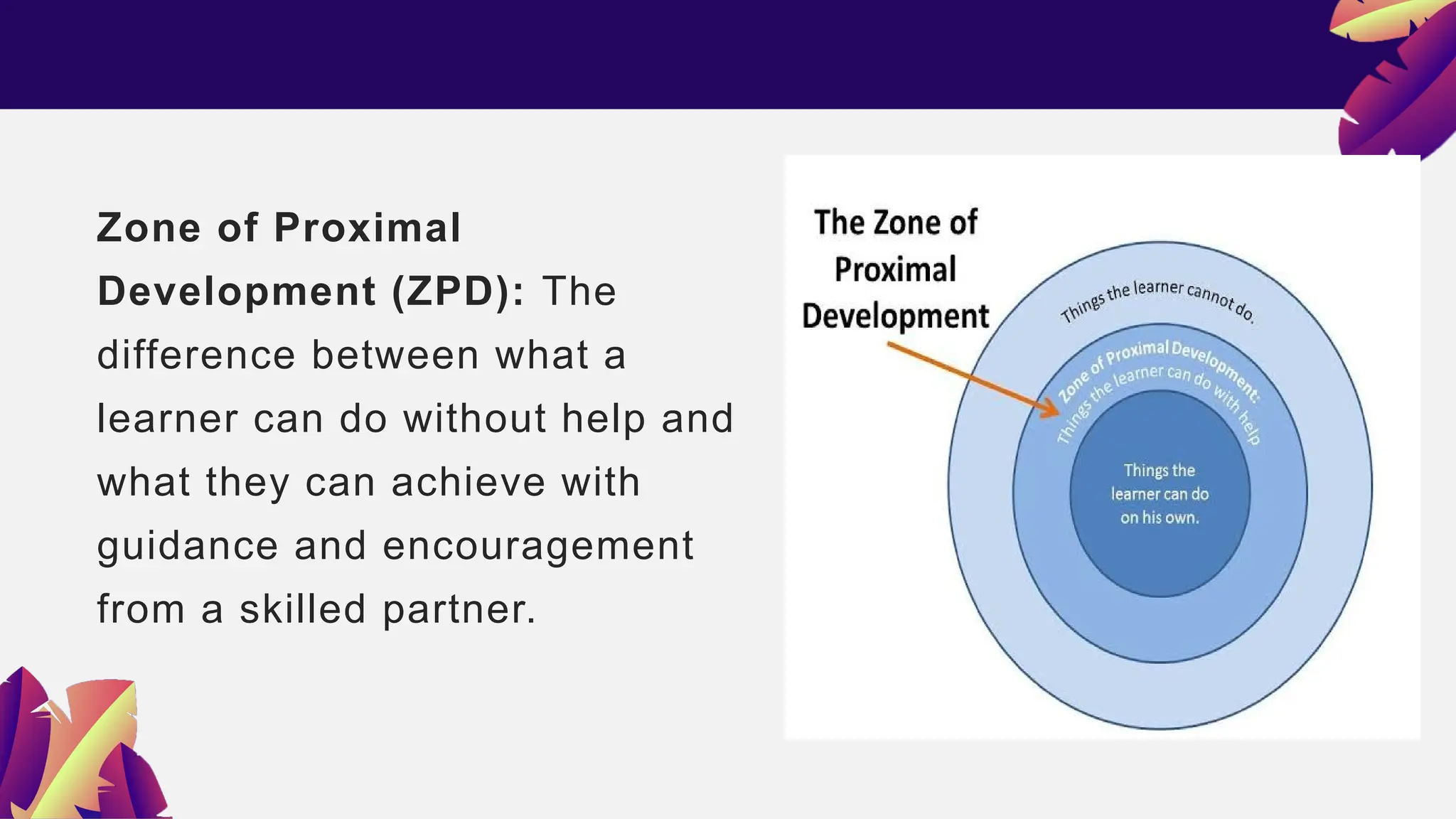 Zone of Proximal
Development (ZPD): The
difference between what a
learner can do without help and
what they can achieve with
guidance and encouragement
from a skilled partner.
 