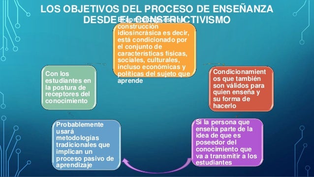 ¿Quién Es El Autor Del Constructivismo Como Teoría Y Método De ...